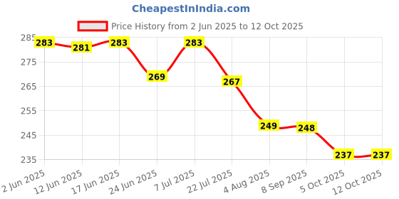 flipkart.com shree collection MDF Wall Photo Frame shree collection Price History Graph from 2 Jun 2025 to 5 Oct 2025