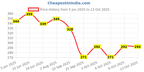 flipkart.com giftway MDF Wall Photo Frame giftway Price History Graph from 5 Jun 2025 to 12 Oct 2025