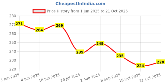 flipkart.com shree collection MDF Wall Photo Frame shree collection Price History Graph from 1 Jun 2025 to 21 Oct 2025