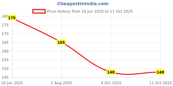flipkart.com sndart MDF Wall Photo Frame sndart Price History Graph from 18 Jun 2025 to 11 Oct 2025