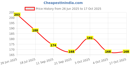 flipkart.com think tech MDF Wall Photo Frame think tech Price History Graph from 26 Jun 2025 to 16 Oct 2025