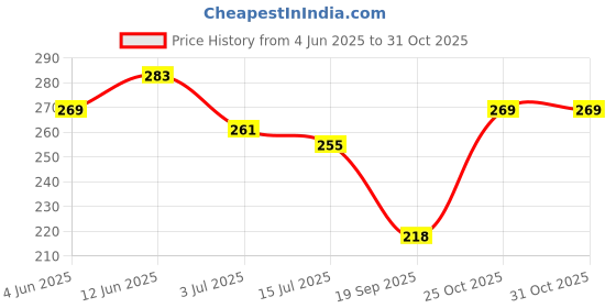 flipkart.com hanshu creation MDF Wall Photo Frame hanshu creation Price History Graph from 4 Jun 2025 to 30 Oct 2025