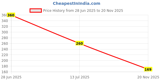 flipkart.com shri khatu shyam creations MDF Wall Photo Frame shri khatu shyam creations Price History Graph from 28 Jun 2025 to 20 Nov 2025