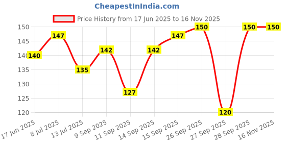 flipkart.com sndart MDF Wall Photo Frame sndart Price History Graph from 17 Jun 2025 to 15 Nov 2025