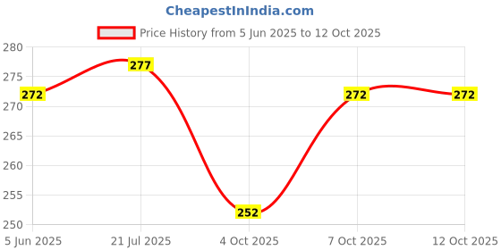 flipkart.com hanshu creation MDF Wall Photo Frame hanshu creation Price History Graph from 5 Jun 2025 to 12 Oct 2025