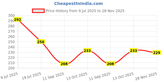 flipkart.com atozartworld MDF Wall Photo Frame atozartworld Price History Graph from 9 Jul 2025 to 28 Nov 2025