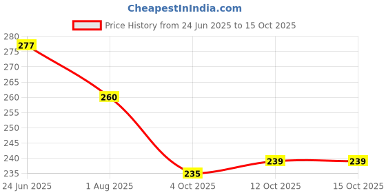 flipkart.com sfg MDF Wall Photo Frame sfg Price History Graph from 24 Jun 2025 to 14 Oct 2025