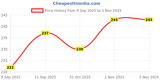 flipkart.com jnex MDF Wall Photo Frame jnex Price History Graph from 9 Sep 2025 to 4 Nov 2025