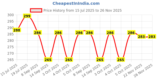 flipkart.com dharvika innovations MDF Wall Photo Frame dharvika innovations Price History Graph from 15 Jul 2025 to 26 Nov 2025