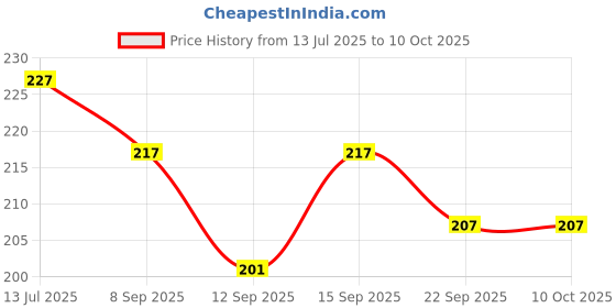flipkart.com karuna enterprises MDF Wall Photo Frame karuna enterprises Price History Graph from 13 Jul 2025 to 10 Oct 2025