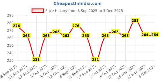 flipkart.com shree pix MDF Wall Photo Frame shree pix Price History Graph from 8 Sep 2025 to 3 Dec 2025