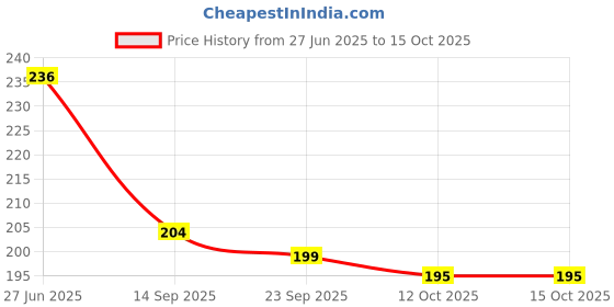 flipkart.com sfg MDF Wall Photo Frame sfg Price History Graph from 27 Jun 2025 to 15 Oct 2025