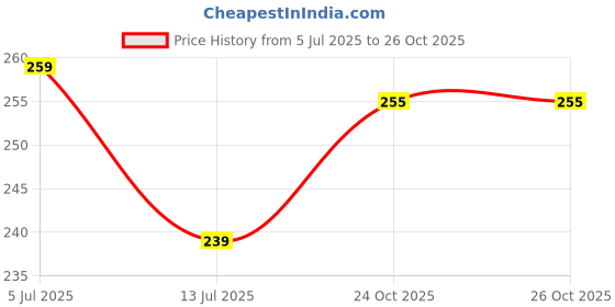 flipkart.com srs collection MDF Wall Photo Frame srs collection Price History Graph from 5 Jul 2025 to 26 Oct 2025