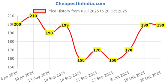 flipkart.com renowned MDF Wall Photo Frame renowned Price History Graph from 6 Jul 2025 to 19 Oct 2025