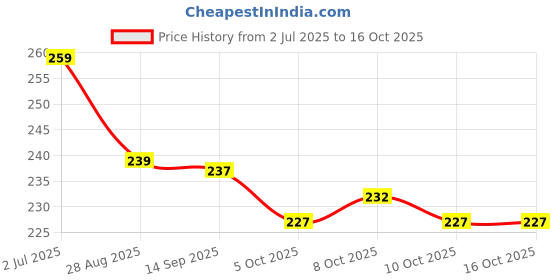 flipkart.com jnex MDF Wall Photo Frame jnex Price History Graph from 2 Jul 2025 to 16 Oct 2025