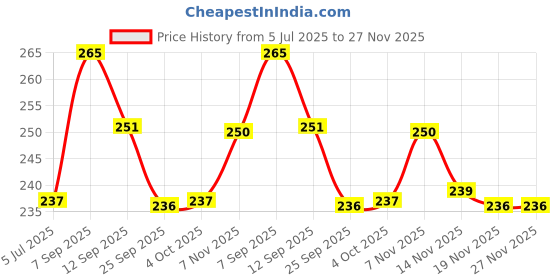 flipkart.com jnex MDF Wall Photo Frame jnex Price History Graph from 5 Jul 2025 to 26 Nov 2025