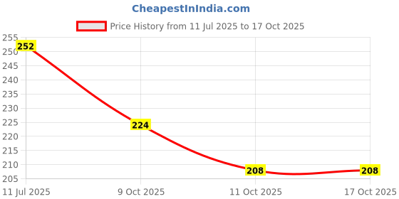 flipkart.com hanshu creation MDF Wall Photo Frame hanshu creation Price History Graph from 11 Jul 2025 to 16 Oct 2025