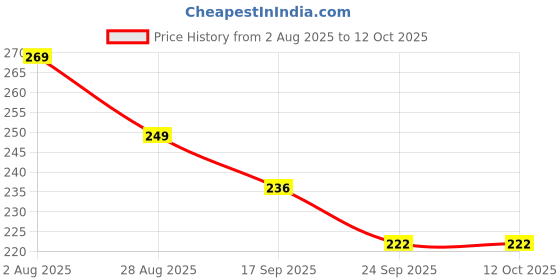 flipkart.com jnex MDF Wall Photo Frame jnex Price History Graph from 2 Aug 2025 to 11 Oct 2025