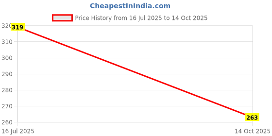 flipkart.com shree collection MDF Wall Photo Frame shree collection Price History Graph from 16 Jul 2025 to 14 Oct 2025
