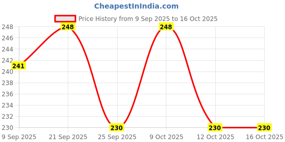 flipkart.com frayzo MDF Wall Photo Frame frayzo Price History Graph from 9 Sep 2025 to 16 Oct 2025