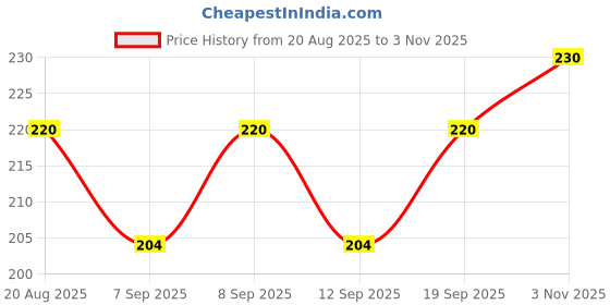 flipkart.com vanaprint MDF Wall Photo Frame vanaprint Price History Graph from 20 Aug 2025 to 3 Nov 2025