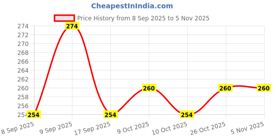 flipkart.com jnex MDF Wall Photo Frame jnex Price History Graph from 8 Sep 2025 to 4 Nov 2025
