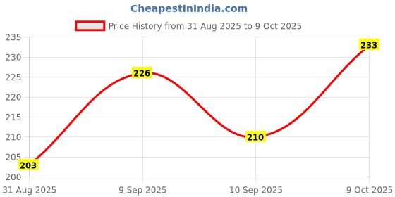 flipkart.com dekova MDF Wall Photo Frame dekova Price History Graph from 31 Aug 2025 to 9 Oct 2025