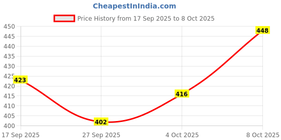 flipkart.com bks craft MDF Wall Photo Frame bks craft Price History Graph from 17 Sep 2025 to 8 Oct 2025