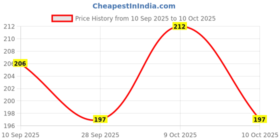 flipkart.com frayzo MDF Wall Photo Frame frayzo Price History Graph from 10 Sep 2025 to 10 Oct 2025