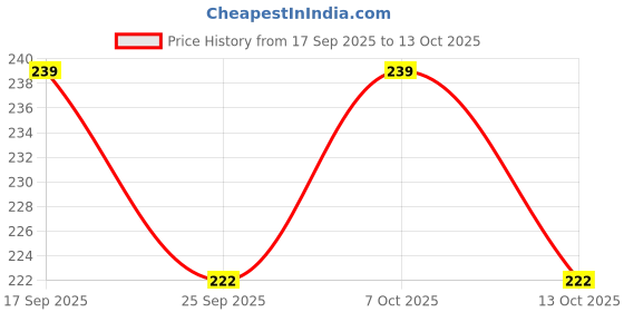 flipkart.com giftway MDF Wall Photo Frame giftway Price History Graph from 17 Sep 2025 to 13 Oct 2025