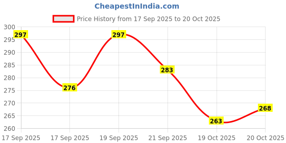 flipkart.com shree collection MDF Wall Photo Frame shree collection Price History Graph from 17 Sep 2025 to 20 Oct 2025