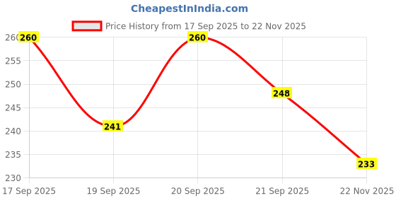 flipkart.com frayzo MDF Wall Photo Frame frayzo Price History Graph from 17 Sep 2025 to 22 Nov 2025