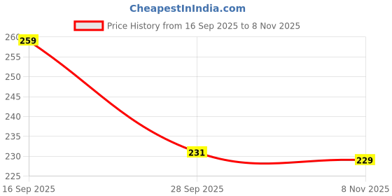 flipkart.com jst collection MDF Wall Photo Frame jst collection Price History Graph from 16 Sep 2025 to 8 Nov 2025