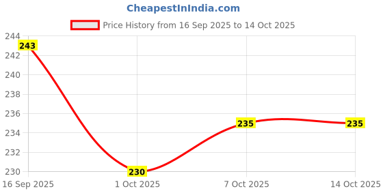 flipkart.com jnex MDF Wall Photo Frame jnex Price History Graph from 16 Sep 2025 to 13 Oct 2025