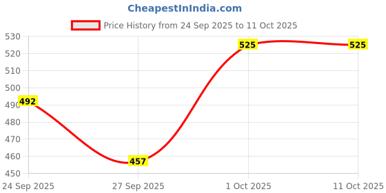flipkart.com hsb infra MDF Wall Photo Frame hsb infra Price History Graph from 24 Sep 2025 to 11 Oct 2025
