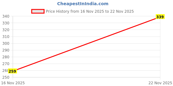 flipkart.com saanvi MDF Wall Photo Frame saanvi Price History Graph from 16 Nov 2025 to 22 Nov 2025