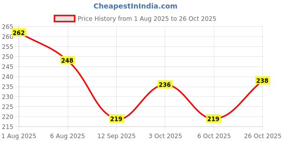 flipkart.com noble foods MDF White Square Cake Board/Cake Base 10 inch (Pack of 5) Wooden Cake Server noble foods Price History Graph from 1 Aug 2025 to 26 Oct 2025