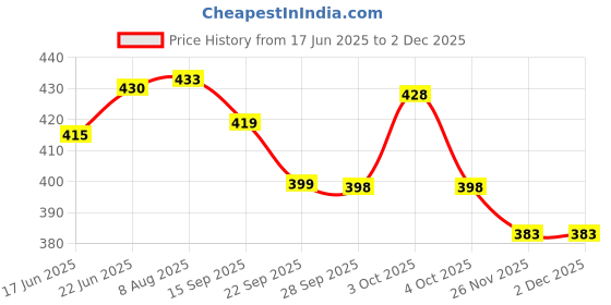 flipkart.com duli MDF Wood Enamel Coated Floral Print Serving Tray for Home & Kitchen 12x8 Inch Tray duli Price History Graph from 17 Jun 2025 to 30 Nov 2025