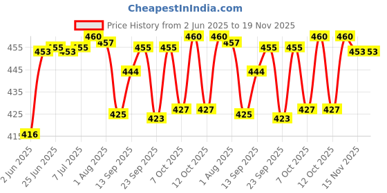 flipkart.com duli MDF Wood Rectangle Elephants Design Serving Tray for Home & Kitchen 12x8 Inch Tray duli Price History Graph from 2 Jun 2025 to 15 Nov 2025