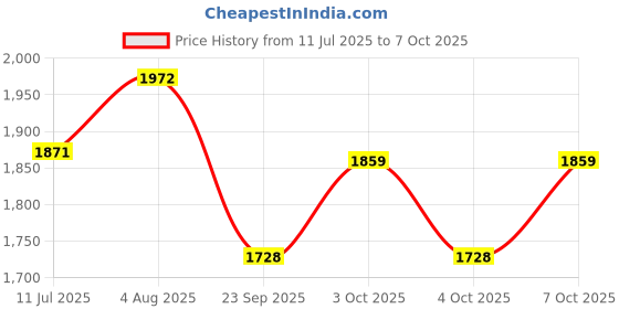 flipkart.com mdi 1500 LEDs 20 m Multicolor Color Changing Strip Rice Lights mdi Price History Graph from 11 Jul 2025 to 7 Oct 2025