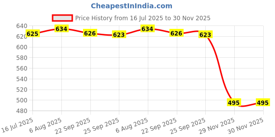 flipkart.com mdi Rabbits Music Piano1 mdi Price History Graph from 16 Jul 2025 to 30 Nov 2025