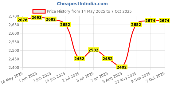 flipkart.com MDI Shred Plus A4 Size Cross Cut Paper Shredder Paper Trimmer Price History Graph from 14 May 2025 to 7 Oct 2025