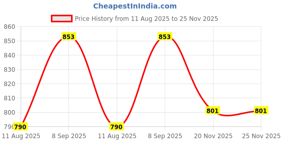 flipkart.com mdjonwalsdecor 8387053614 Curtain Fabric mdjonwalsdecor Price History Graph from 11 Aug 2025 to 24 Nov 2025
