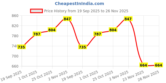 flipkart.com mdk 18 inch Chainsaw Guide Bar For Chain Saw Chain of 18 Inch Chainsaw Guide Bar for petrol chainsaw Cordless Chainsaw mdk Price History Graph from 19 Sep 2025 to 26 Nov 2025