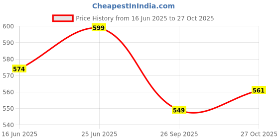 flipkart.com mdk 18 inch Chainsaw Replacement chain Pitch .325" 0.058 Gauge 72DL Woodworking Tool ( Machine not included) Fuel Chainsaw mdk Price History Graph from 16 Jun 2025 to 27 Oct 2025