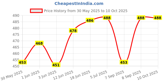 flipkart.com mdkites Hexagonal Cheel Kite mdkites Price History Graph from 30 May 2025 to 9 Oct 2025