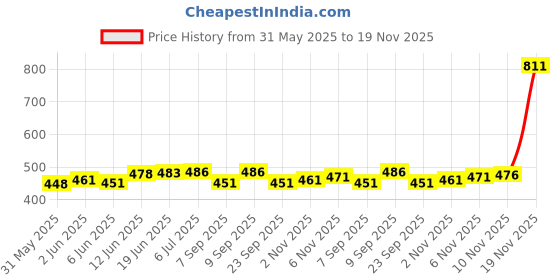 flipkart.com mdkites Square Adadiya Kite mdkites Price History Graph from 31 May 2025 to 19 Nov 2025
