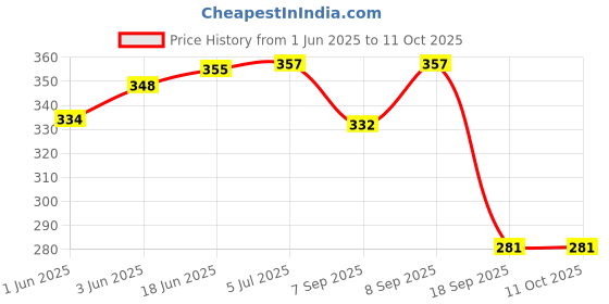 flipkart.com mdkites Square Cheel Kite mdkites Price History Graph from 1 Jun 2025 to 10 Oct 2025