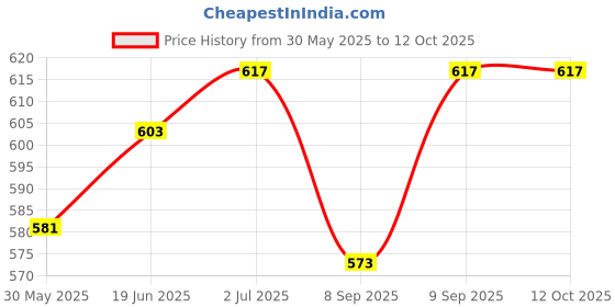 flipkart.com mdkites Square Cheel Kite mdkites Price History Graph from 30 May 2025 to 11 Oct 2025