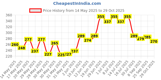 flipkart.com mdm hub Interactive Cat Toy - Cat Toys For Indoor Cats Smart Silicone Rolling Ball Silicone, Plastic Ball For Cat mdm hub Price History Graph from 14 May 2025 to 28 Oct 2025